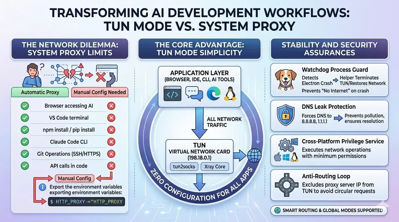 TUN 模式：为 AI 工具提供无缝网络支持的技术演进 | 通宝 VPN - 通宝VPN