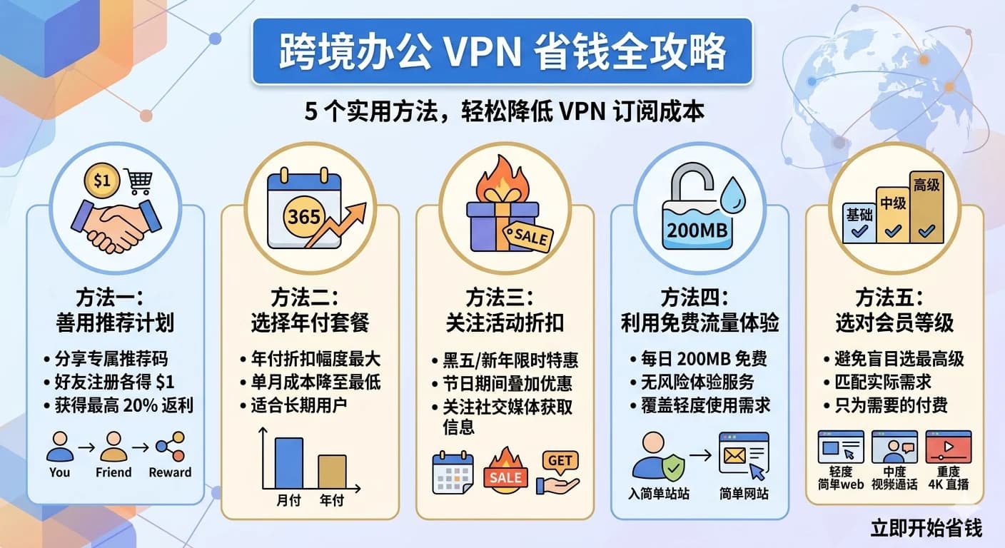 2026跨境办公VPN省钱攻略:5个方法帮你节省网络加速开支 - 通宝VPN