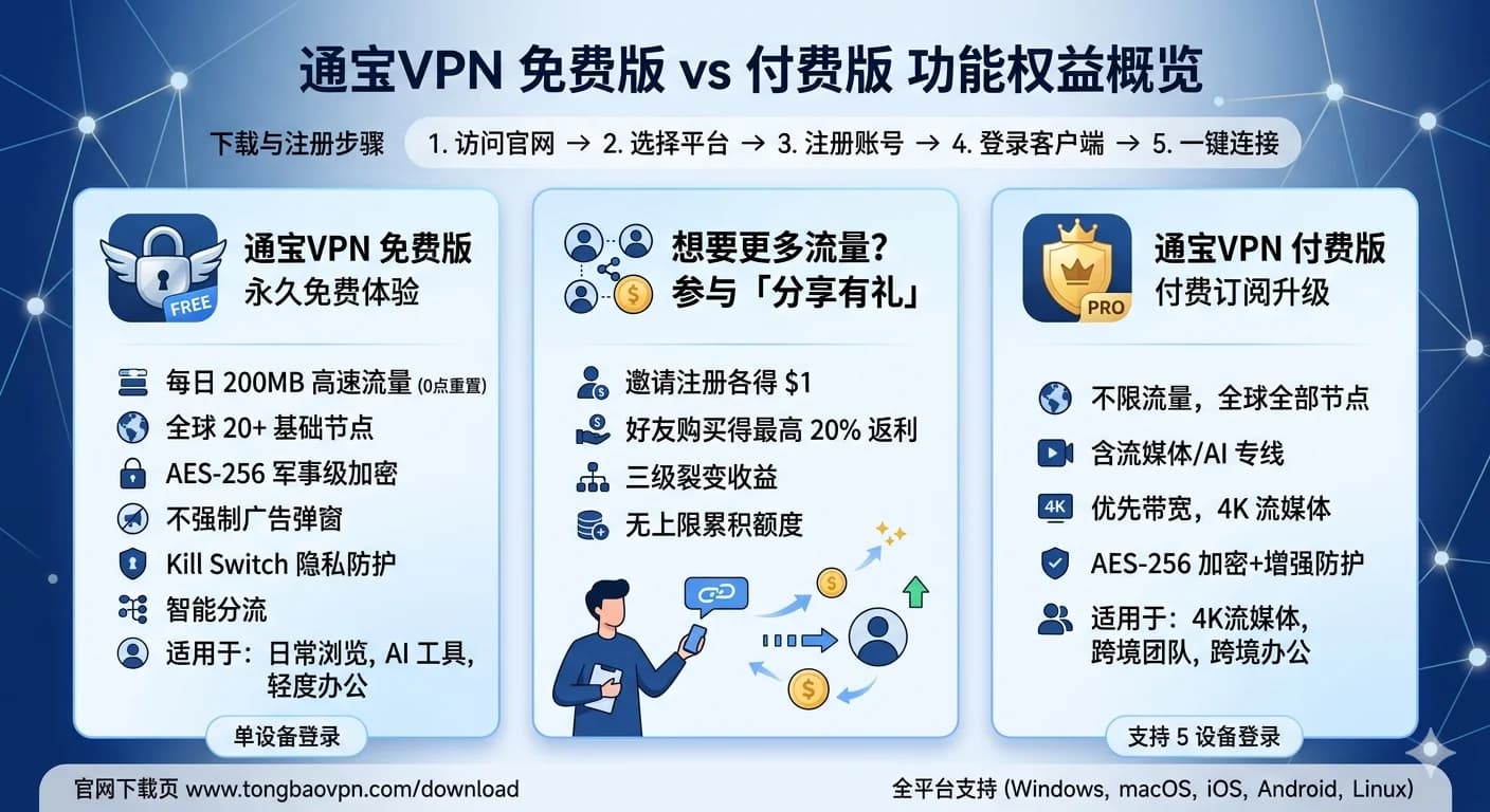通宝VPN免费版怎么用?每日200MB永久免费流量领取与升级指南 - 通宝VPN